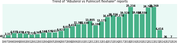 Albuterol vs Pulmicort flexhaler drug comparison reports. Albuterol vs Pulmicort flexhaler drug comparison reports.